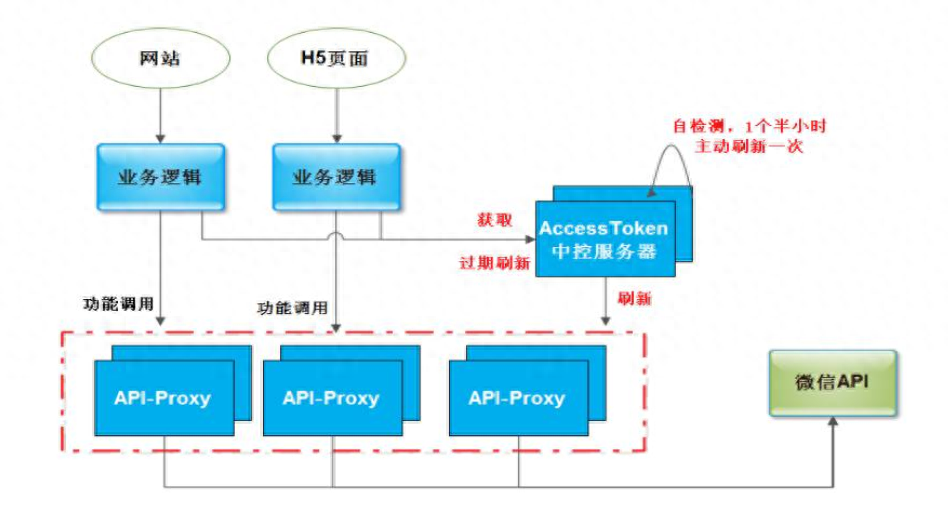 公众号开发需要学什么（微信公众号开发快速入门） 行业信息动态 第5张